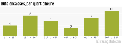 Buts encaissés par quart d'heure, par Béziers - 2015/2016 - National