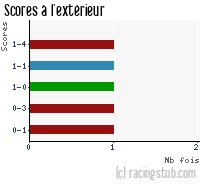 Scores à l'extérieur de Chasselay - 2011/2012 - CFA (B)