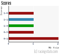 Scores de Chasselay - 2011/2012 - CFA (B)