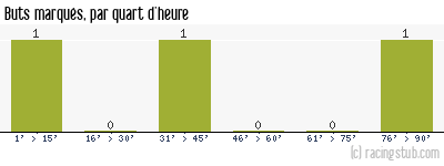 Buts marqués par quart d'heure, par Club Français - 1933/1934 - Division 2 (Nord)