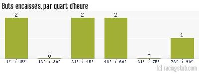 Buts encaissés par quart d'heure, par Paris CA - 1952/1953 - Division 2