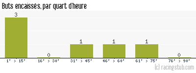 Buts encaissés par quart d'heure, par Paris CA - 1957/1958 - Division 2