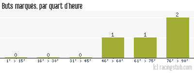 Buts marqués par quart d'heure, par Paris CA - 1957/1958 - Division 2