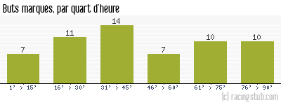 Buts marqués par quart d'heure, par Nice - 1956/1957 - Division 1