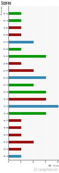 Scores de Nice - 1962/1963 - Division 1