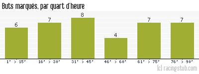 Buts marqués par quart d'heure, par Nice - 1994/1995 - Division 1