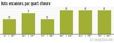 Buts encaissés par quart d'heure, par Nice - 2008/2009 - Ligue 1