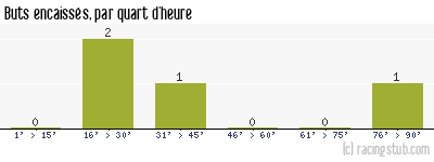 Buts encaissés par quart d'heure, par Nice - 2009/2010 - Coupe de la Ligue