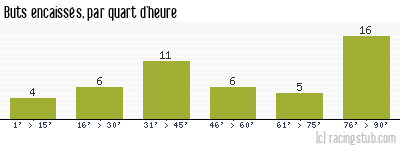 Buts encaissés par quart d'heure, par Nice - 2010/2011 - Ligue 1