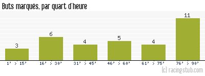 Buts marqués par quart d'heure, par Nice - 2010/2011 - Ligue 1