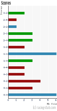 Scores de Nice - 2010/2011 - Ligue 1