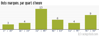 Buts marqués par quart d'heure, par Nice - 2011/2012 - Ligue 1