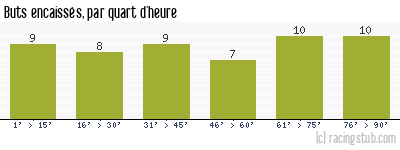 Buts encaissés par quart d'heure, par Nice - 2011/2012 - Tous les matchs