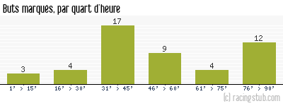 Buts marqués par quart d'heure, par Nice - 2011/2012 - Tous les matchs