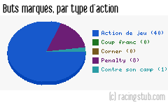 Buts marqués par type d'action, par Nice - 2011/2012 - Matchs officiels