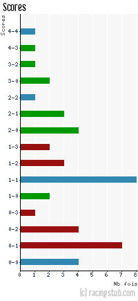 Scores de Nice - 2011/2012 - Matchs officiels