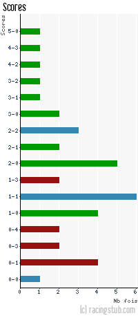 Scores de Nice - 2012/2013 - Ligue 1
