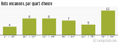 Buts encaissés par quart d'heure, par Nice - 2013/2014 - Ligue 1