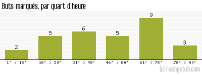 Buts marqués par quart d'heure, par Nice - 2013/2014 - Ligue 1