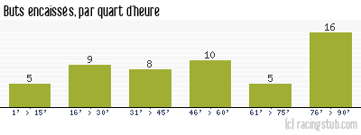 Buts encaissés par quart d'heure, par Nice - 2013/2014 - Tous les matchs