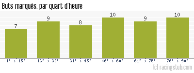 Buts marqués par quart d'heure, par Nice - 2017/2018 - Ligue 1
