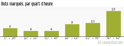 Buts marqués par quart d'heure, par Nice - 2021/2022 - Ligue 1