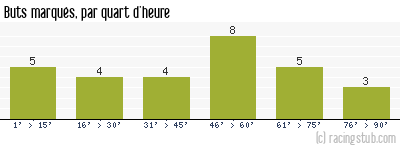 Buts marqués par quart d'heure, par Nice (f) - 2023/2024 - D2 Féminine