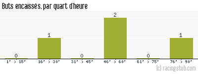 Buts encaissés par quart d'heure, par Forbach - 2010/2011 - CFA2 (C)