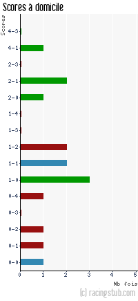 Scores à domicile de Forbach - 2010/2011 - CFA2 (C)