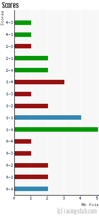 Scores de Forbach - 2010/2011 - CFA2 (C)
