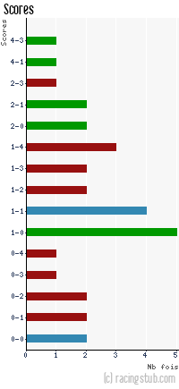 Scores de Forbach - 2010/2011 - Tous les matchs