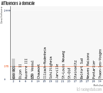 Affluences à domicile de Forbach - 2011/2012 - CFA2 (C)