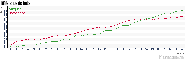 Différence de buts pour Forbach - 2011/2012 - CFA2 (C)