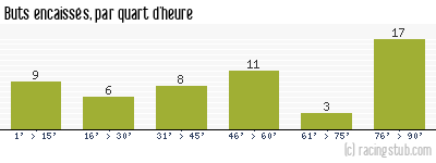 Buts encaissés par quart d'heure, par Boulogne - 2007/2008 - Ligue 2