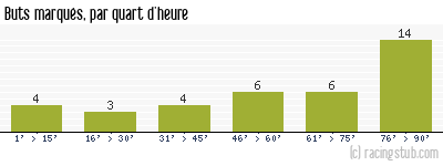 Buts marqués par quart d'heure, par Boulogne - 2007/2008 - Ligue 2