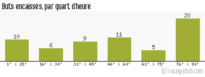 Buts encaissés par quart d'heure, par Boulogne - 2007/2008 - Tous les matchs
