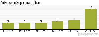 Buts marqués par quart d'heure, par Boulogne - 2007/2008 - Tous les matchs
