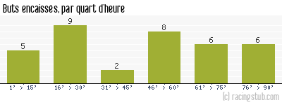 Buts encaissés par quart d'heure, par Boulogne - 2008/2009 - Ligue 2