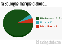 Si Boulogne marque d'abord - 2008/2009 - Ligue 2