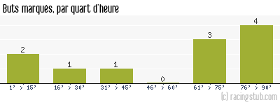 Buts marqués par quart d'heure, par Boulogne - 2008/2009 - Coupe de France