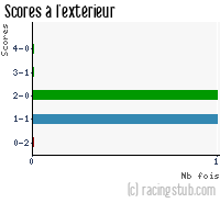 Scores à l'extérieur de Boulogne - 2008/2009 - Coupe de France