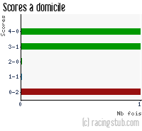Scores à domicile de Boulogne - 2008/2009 - Coupe de France