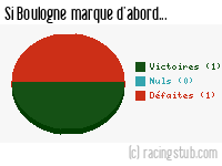 Si Boulogne marque d'abord - 2008/2009 - Coupe de la Ligue
