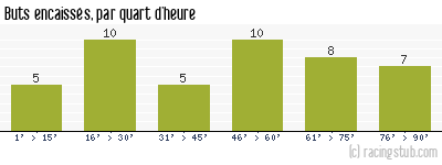 Buts encaissés par quart d'heure, par Boulogne - 2008/2009 - Matchs officiels