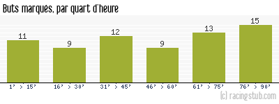 Buts marqués par quart d'heure, par Boulogne - 2008/2009 - Matchs officiels