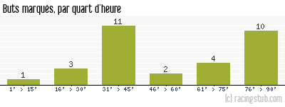 Buts marqués par quart d'heure, par Boulogne - 2009/2010 - Ligue 1