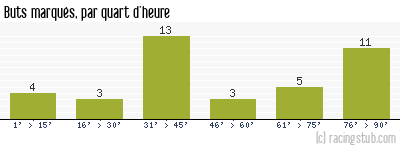 Buts marqués par quart d'heure, par Boulogne - 2009/2010 - Tous les matchs