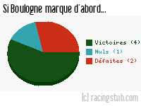 Si Boulogne marque d'abord - 2009/2010 - Tous les matchs