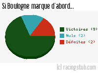 Si Boulogne marque d'abord - 2009/2010 - Tous les matchs