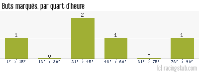 Buts marqués par quart d'heure, par Boulogne - 2010/2011 - Coupe de France
